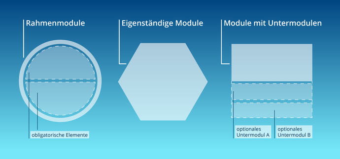 Grafik zur Struktur der Modularten: 1. Rahmenmodule mit obligatorischen Elementen; 2. Module, die für sich stehen; 3. Module mit optionalem Untermodul